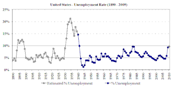 美国官方失业率数据,1890–2009