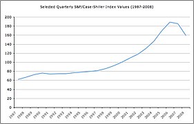 美国住宅價格指數1987-2008